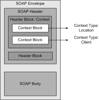 Context within a SOAP Message