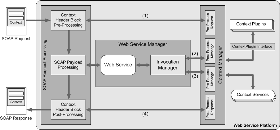 Components for Context Processing