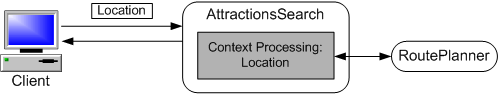 Example Scenario: Internal Context Processing