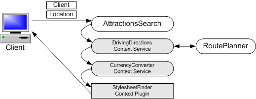 Example Scenario: Context Processing with the Context Framework