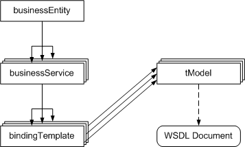 UDDI Data Structures